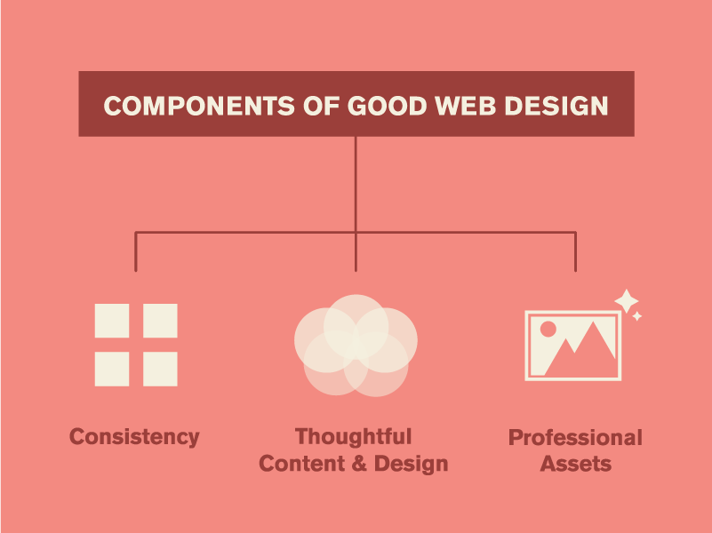 a graphic of components of good web design with text: consistency, thoughtful content design and professional assets.