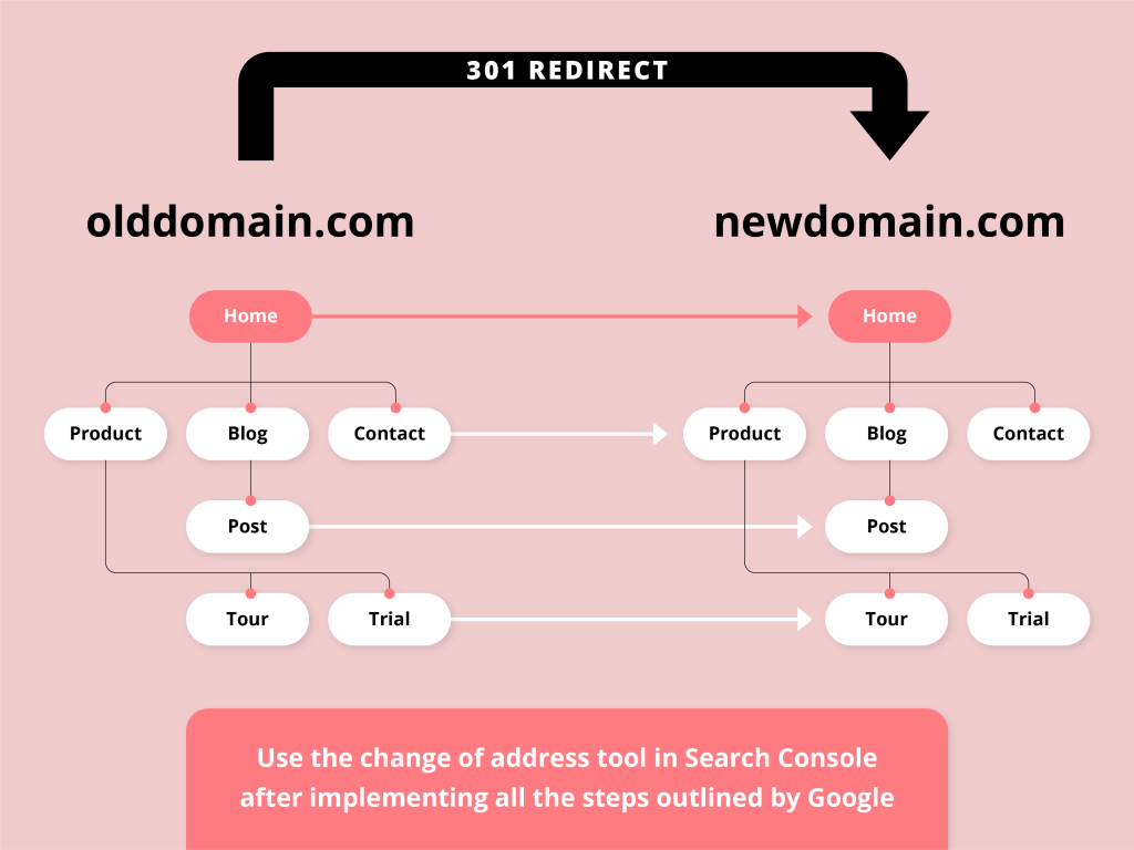 Instructions on changing to a new URL. Graph showing 301 redirects.