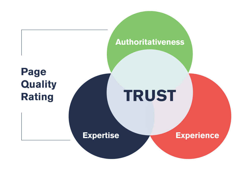 page quality = trust, authoritativeness, expetise and experience.