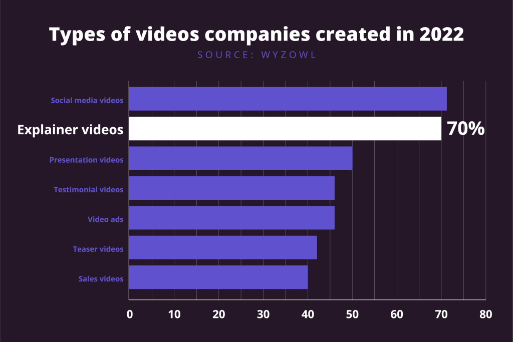 Video graphic with text: types of videos companies created in 2022