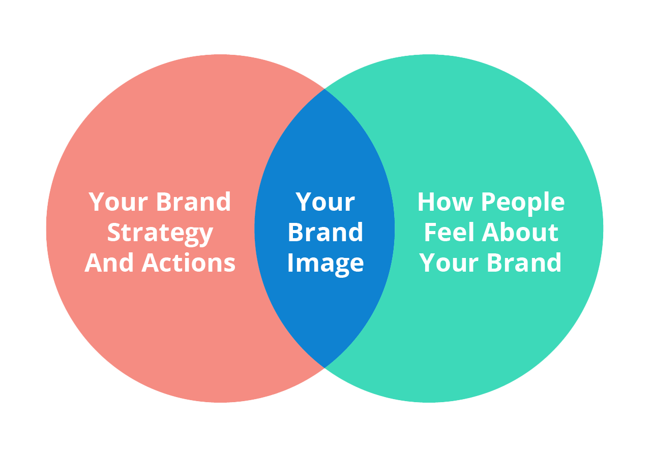 vin diagram with text: your brand strategy and actions, your brand image, how people feel about your brand